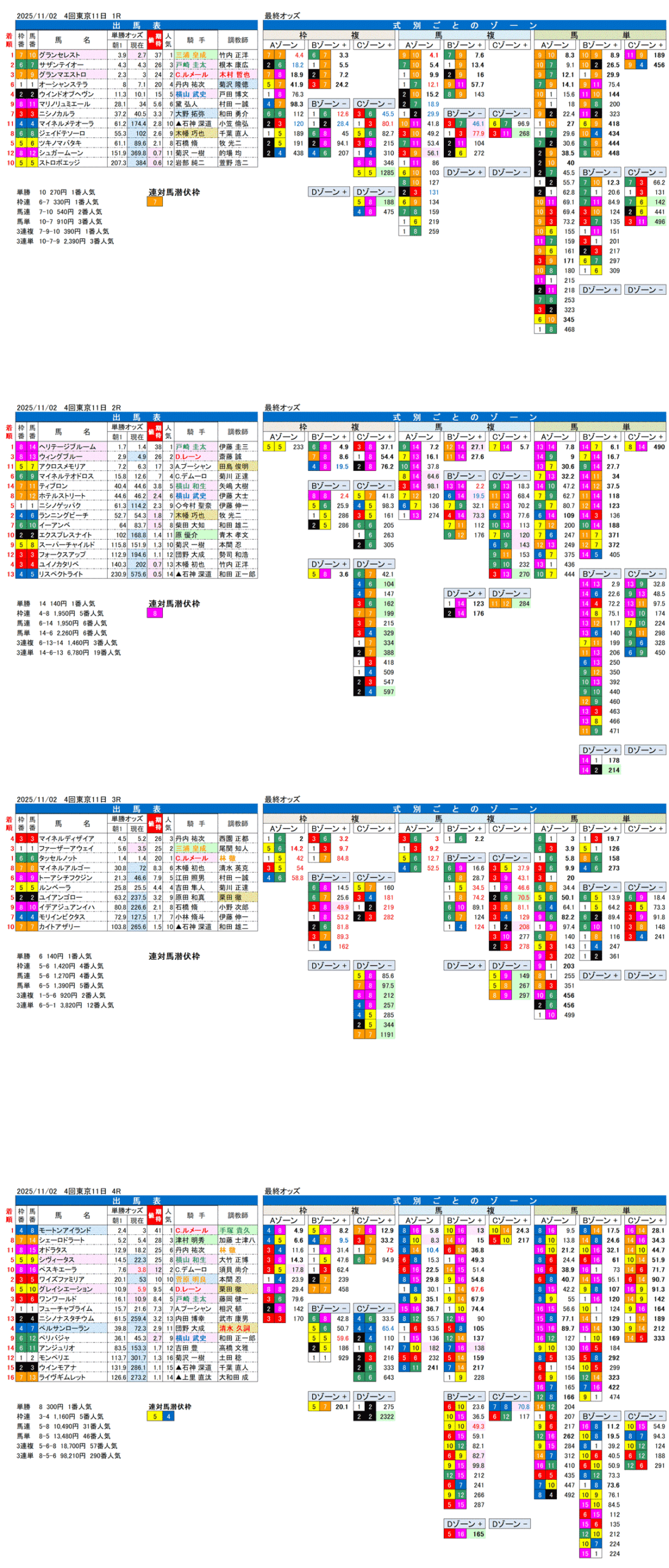 '25年11月2日（日曜）FactorX分析結果 4回東京競馬11日目1R〜4R