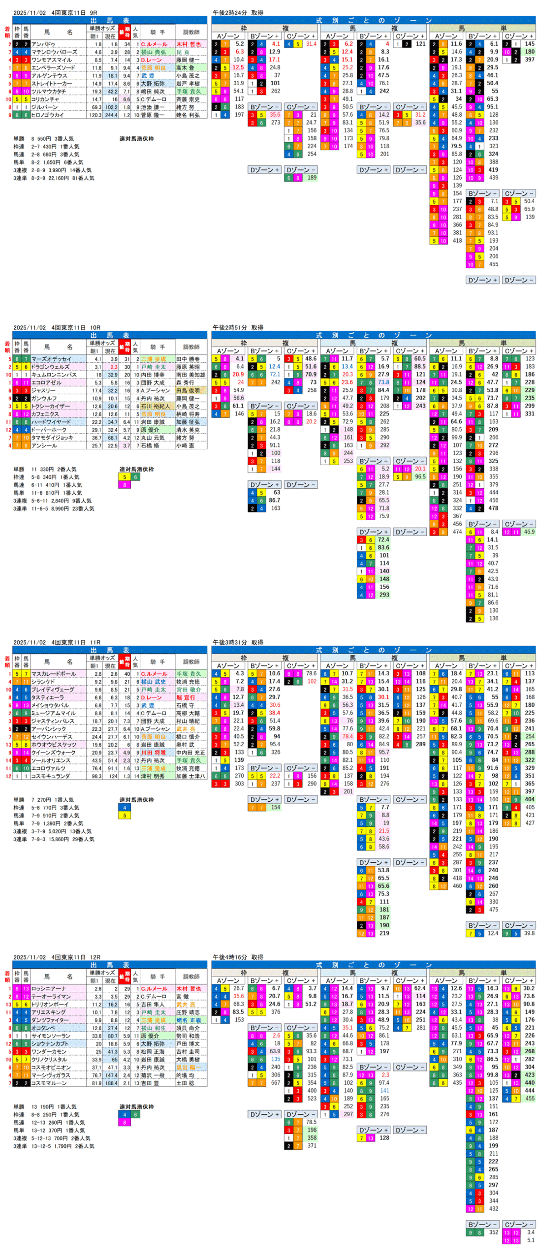 '25年11月2日（日曜）FactorX分析結果 4回東京競馬11日目9R〜12R 第172回天皇賞（秋）