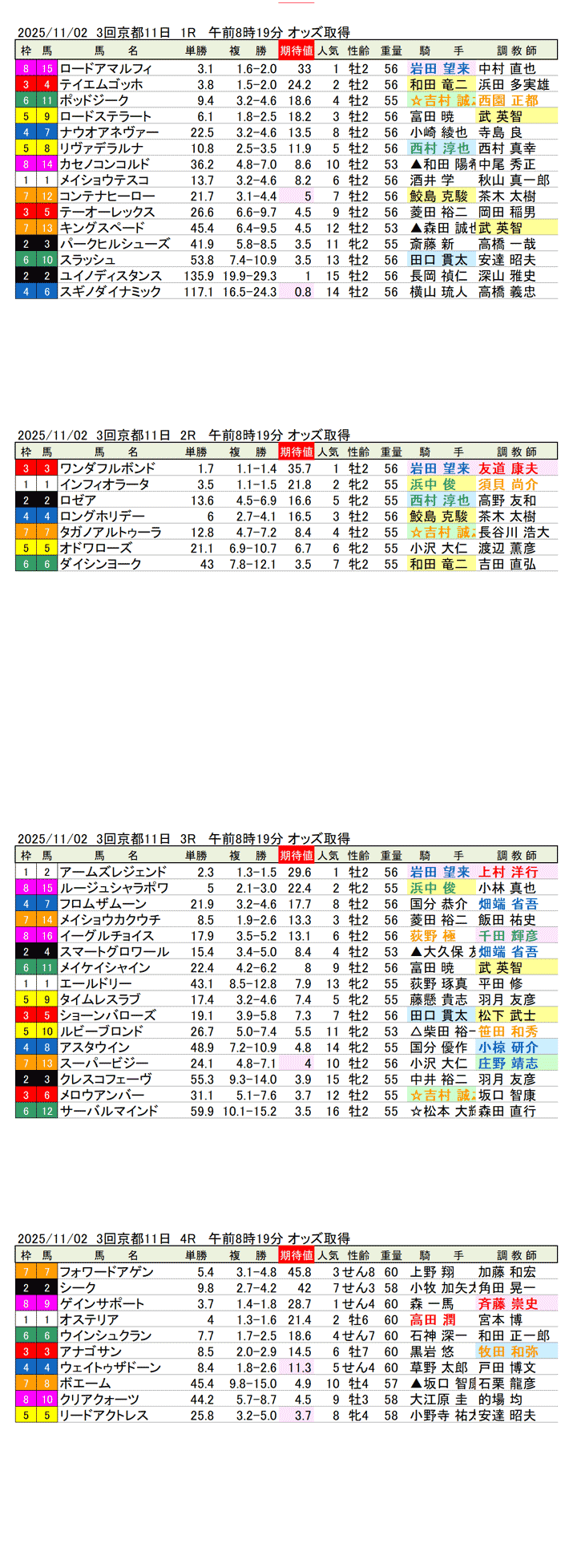 '25年11月2日（日曜）期待値の公開 3回京都競馬11日目1R〜4R