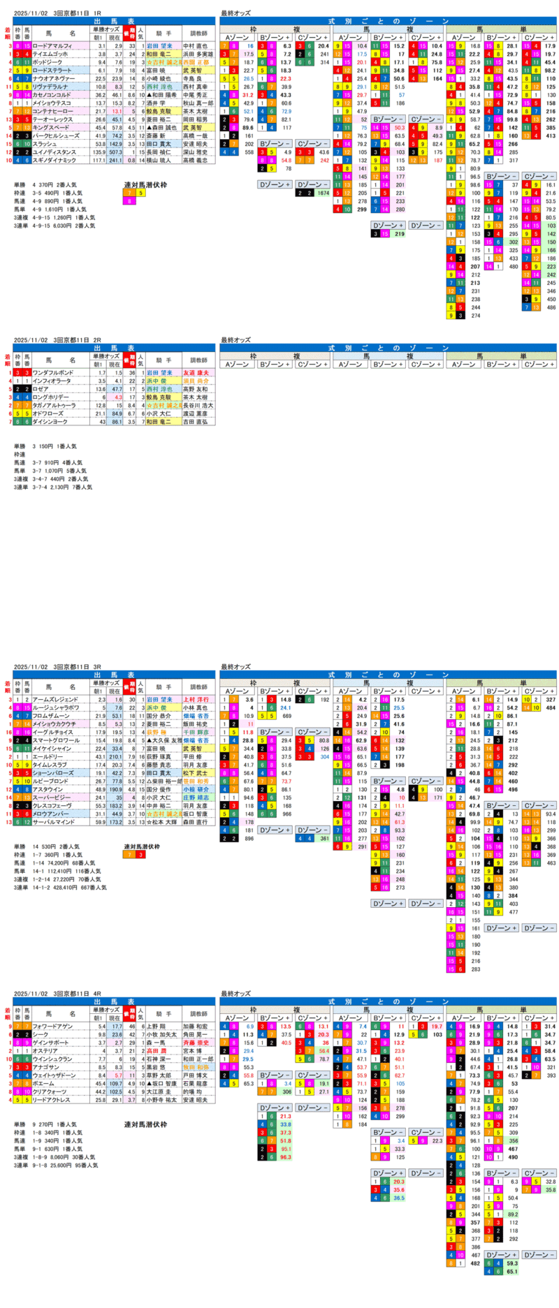 '25年11月2日（日曜）FactorX分析結果 3回京都競馬11日目1R〜4R