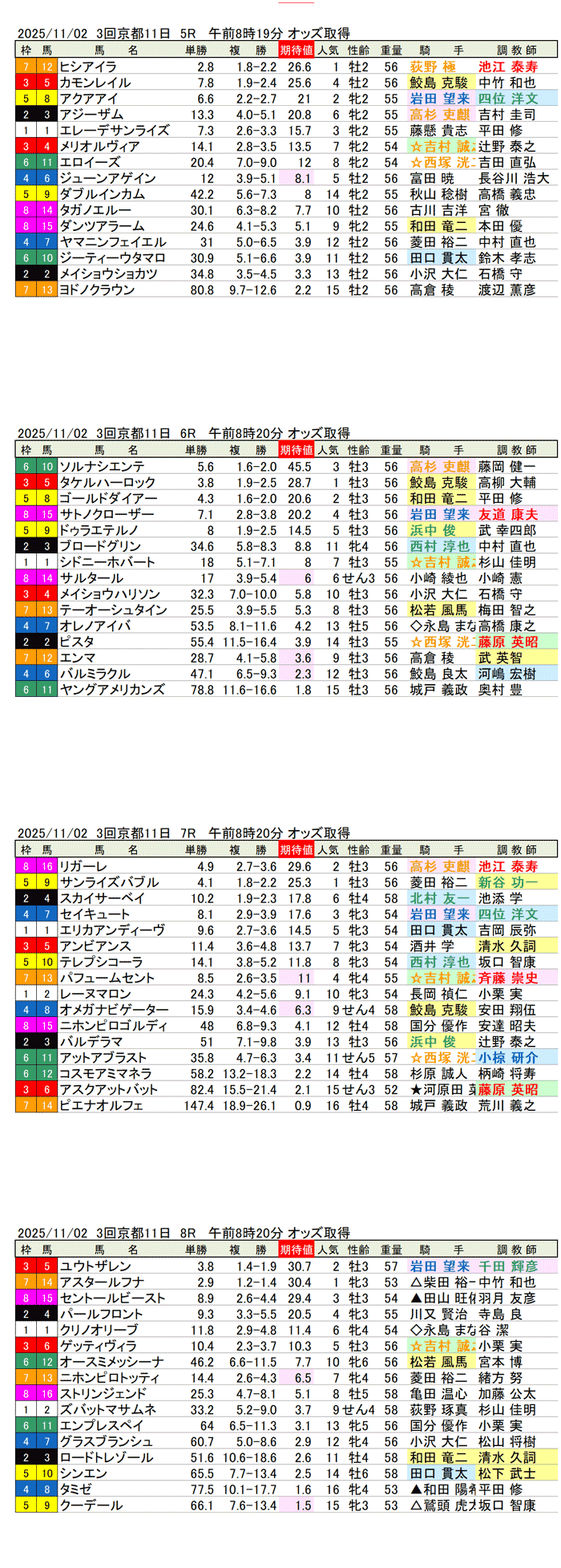 '25年11月2日（日曜）期待値の公開 3回京都競馬11日目5R〜8R