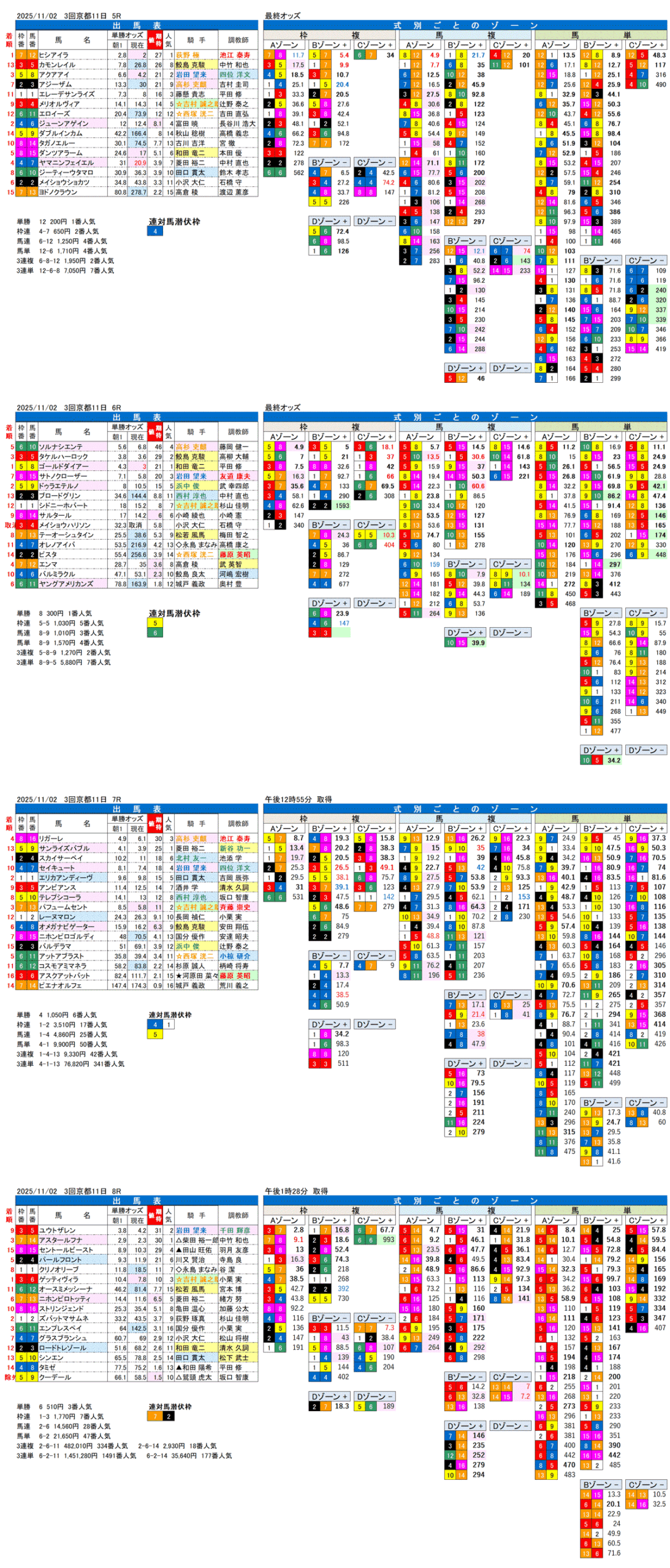 '25年11月2日（日曜）FactorX分析結果 3回京都競馬11日目5R〜8R