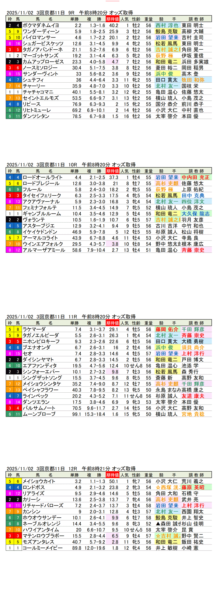'25年11月2日（日曜）期待値の公開 3回京都競馬11日目9R〜12R まほろばステークス