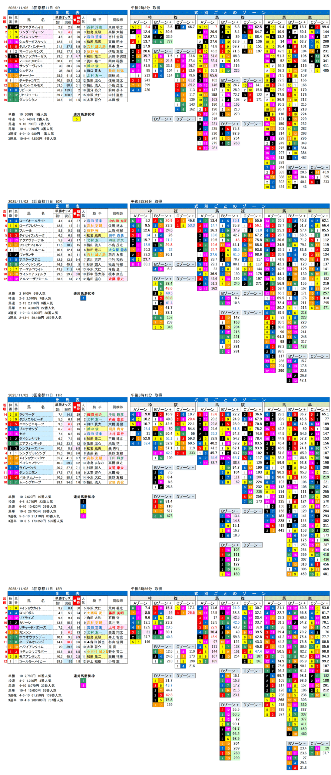 '25年11月2日（日曜）FactorX分析結果 3回京都競馬11日目9R〜12R まほろばステークス