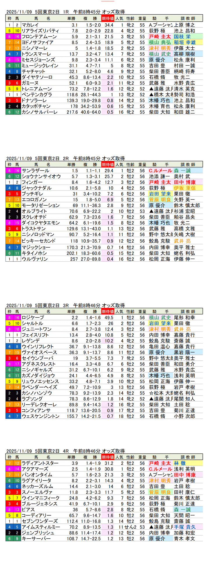 '25年11月9日(日曜)期待値の公開 5回東京競馬2日目1R〜4R