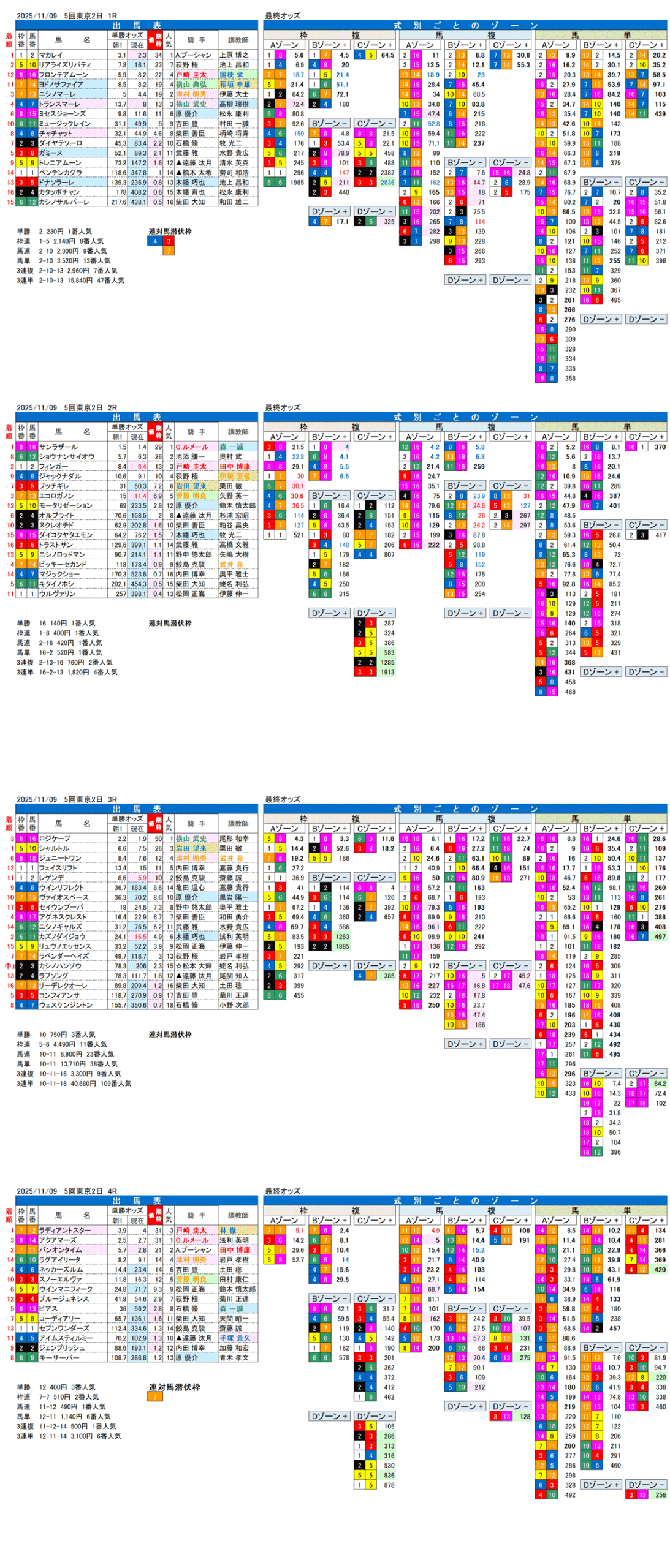 '25年11月9日（日曜）FactorX分析結果 5回東京競馬2日目1R〜4R