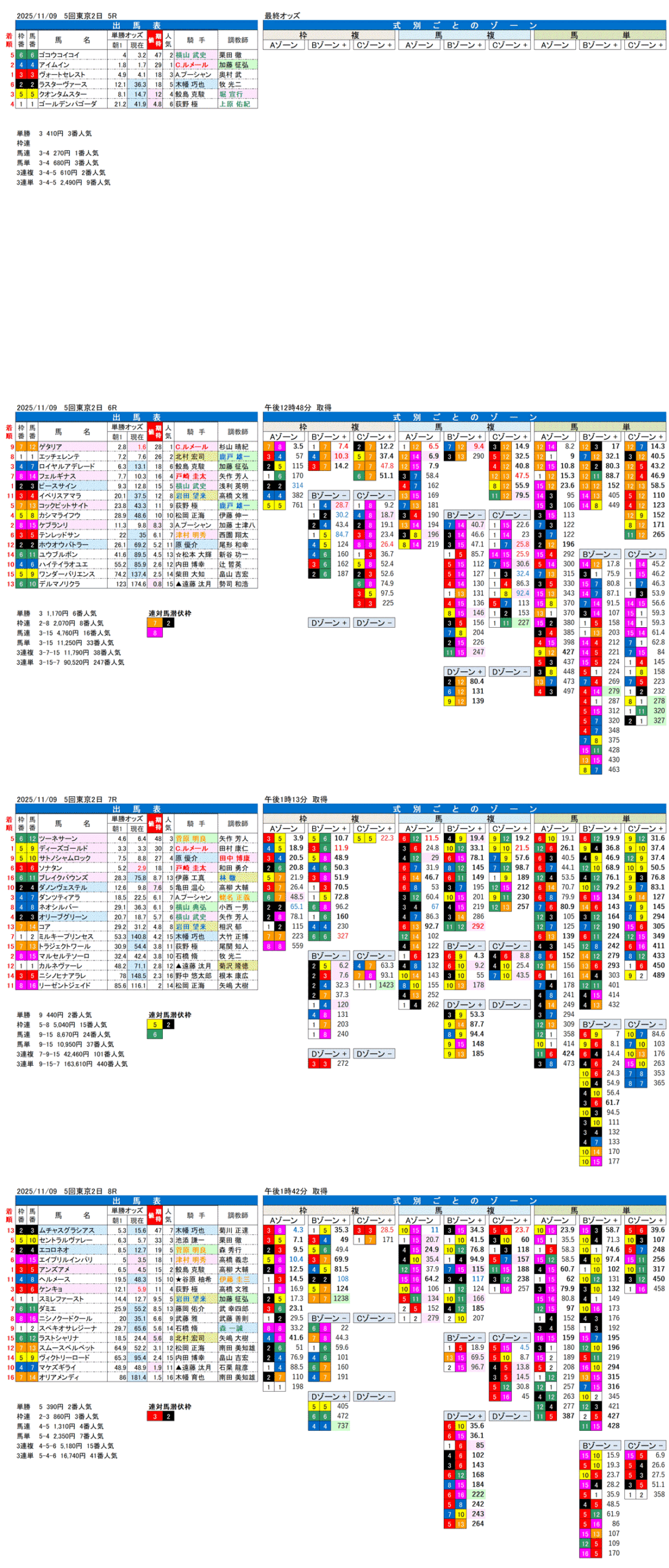 '25年11月9日（日曜）FactorX分析結果 5回東京競馬2日目5R〜8R