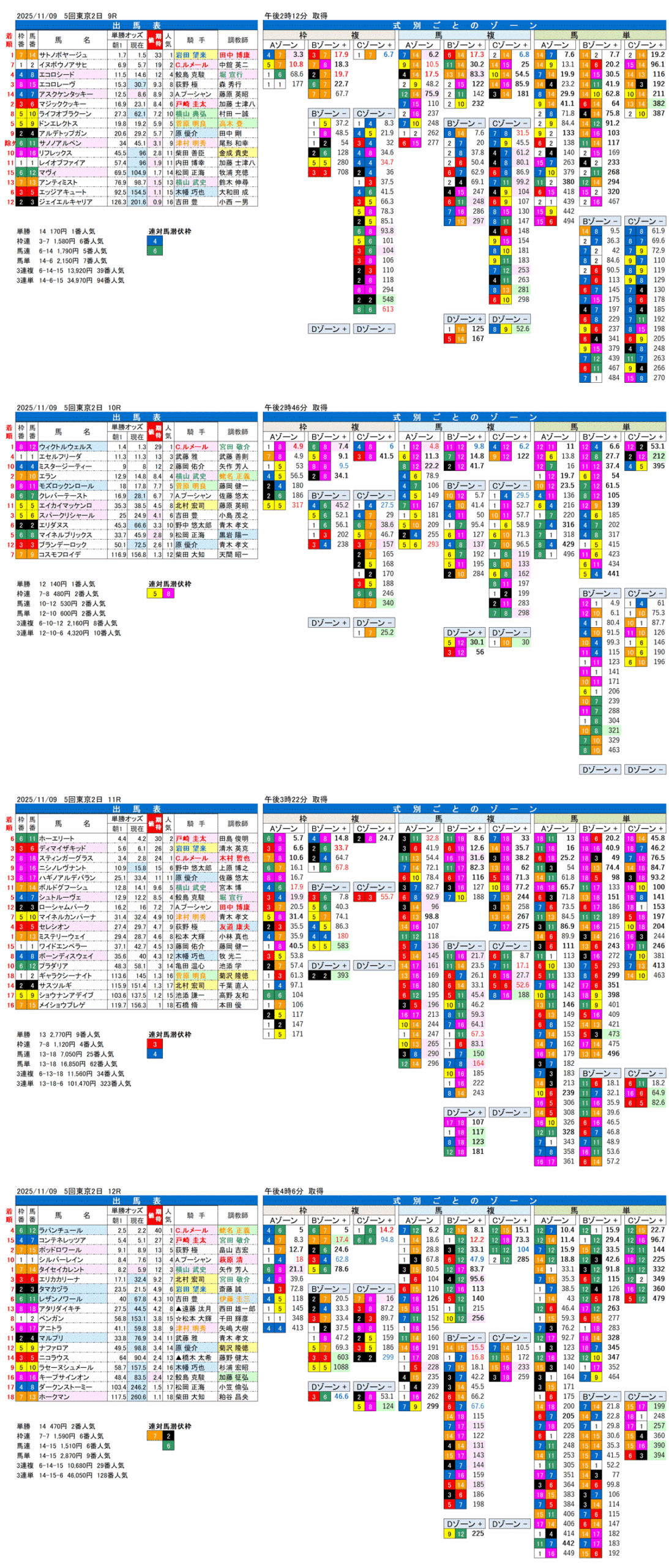 '25年11月9日（日曜）FactorX分析結果 5回東京競馬2日目9R〜12R 第63回アルゼンチン共和国杯
