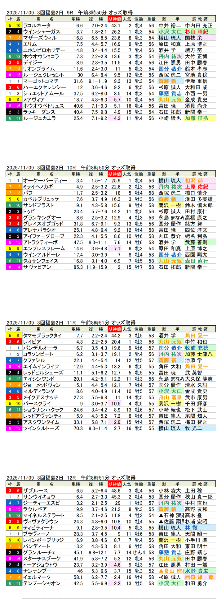 '25年11月9日（日曜）期待値の公開 3回福島競馬2日目9R〜12R みちのくステークス