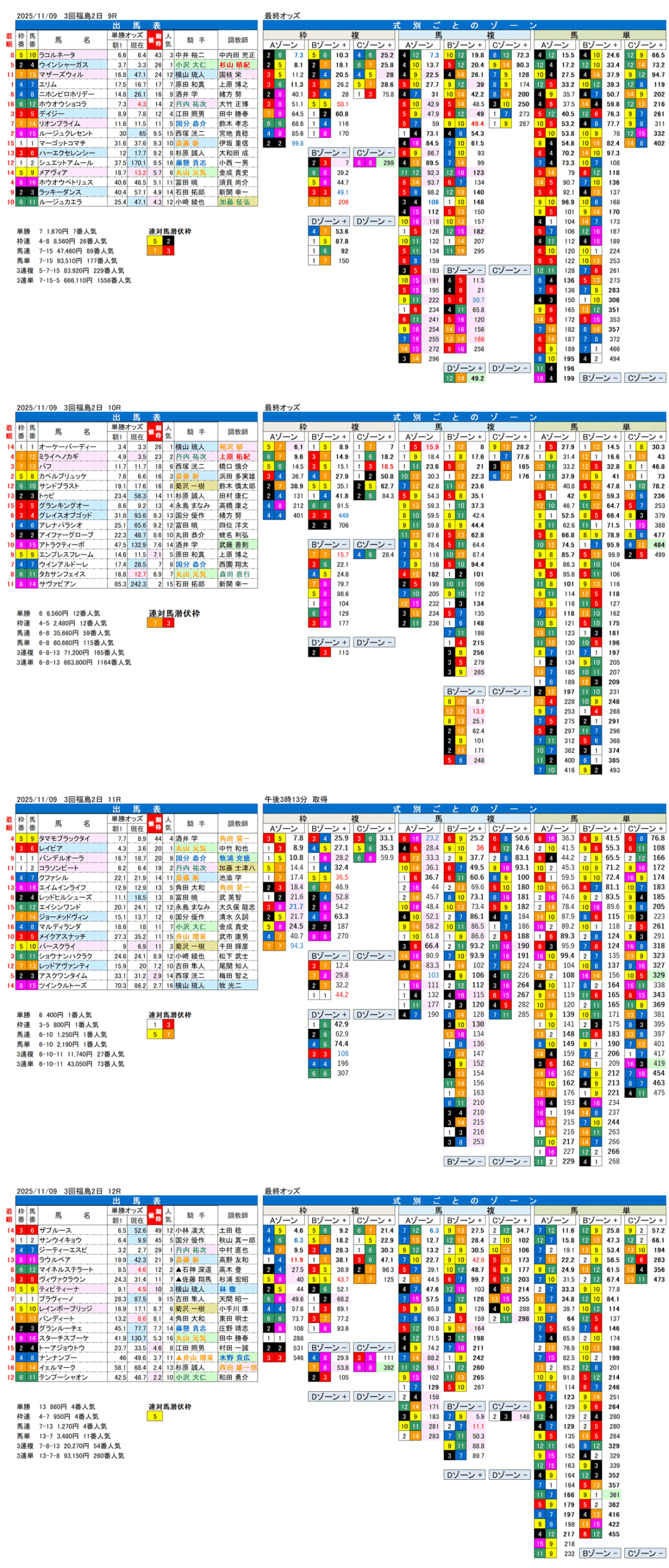 '25年11月9日（日曜）FactorX分析結果 3回福島競馬2日目9R〜12R みちのくステークス