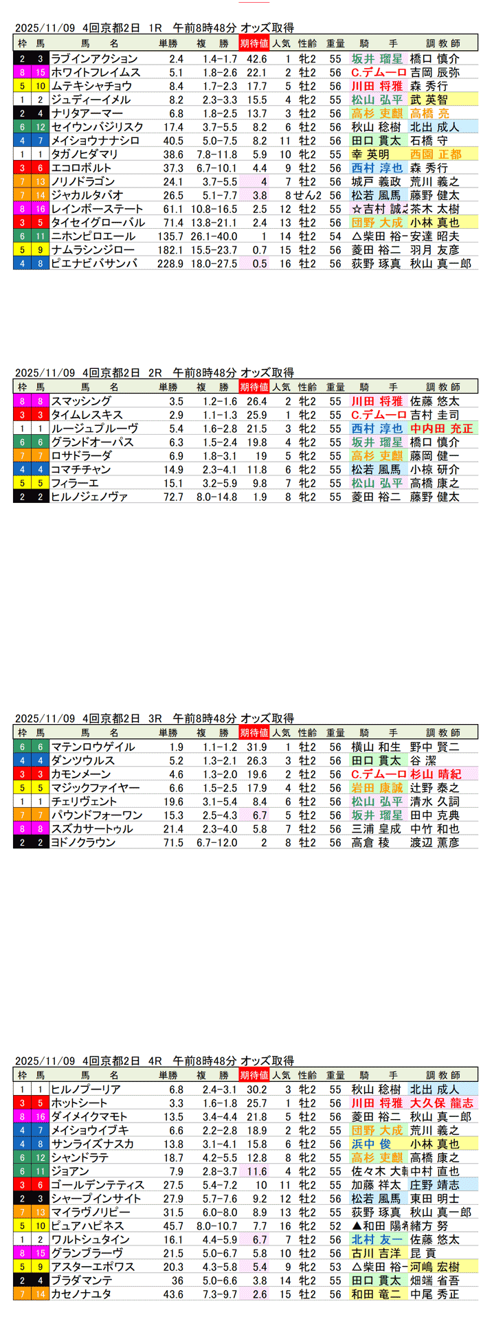 '25年11月9日（日曜）期待値の公開 4回京都競馬2日目1R〜4R