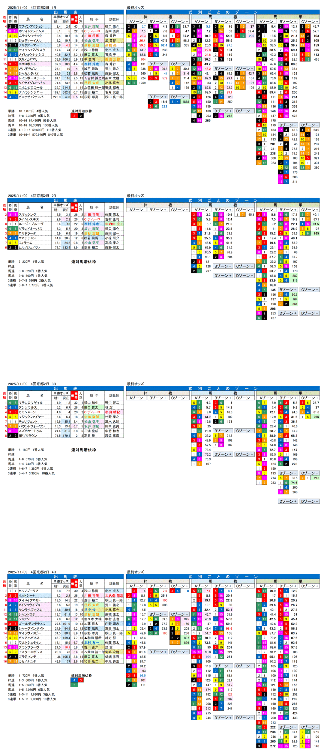 '25年11月9日（日曜）FactorX分析結果 4回京都競馬2日目1R〜4R
