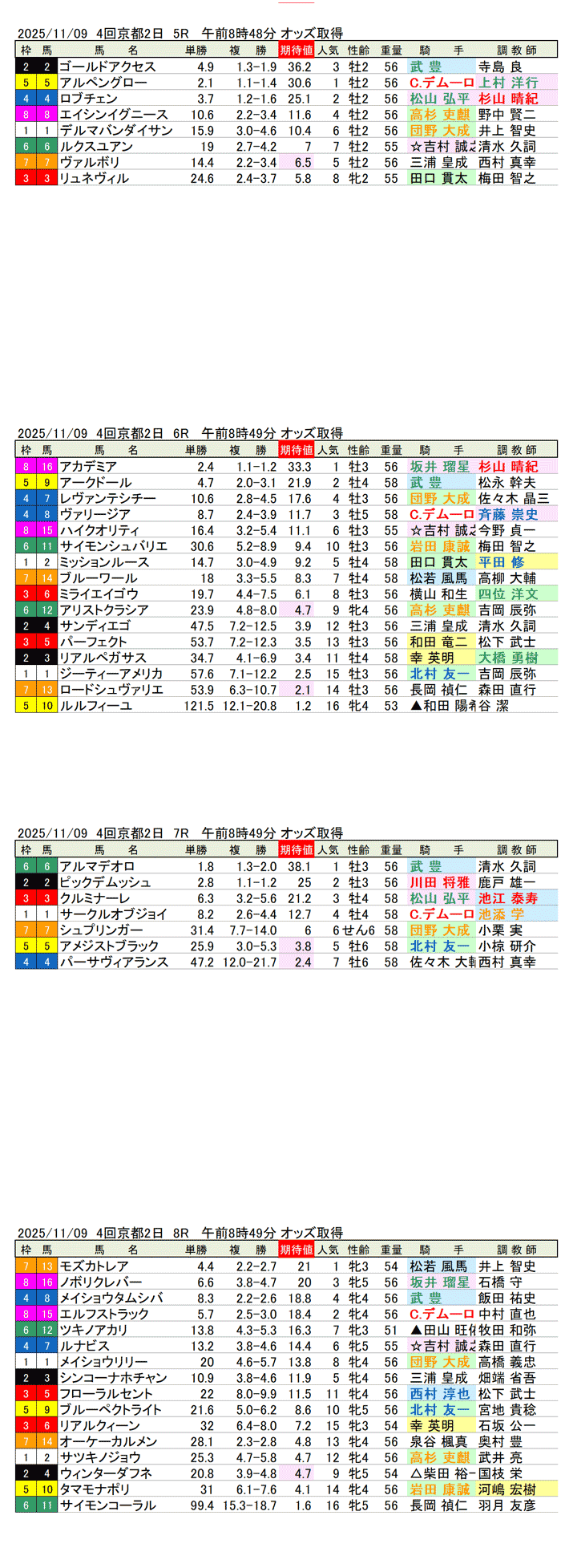 '25年11月9日（日曜）期待値の公開 4回京都競馬2日目5R〜8R