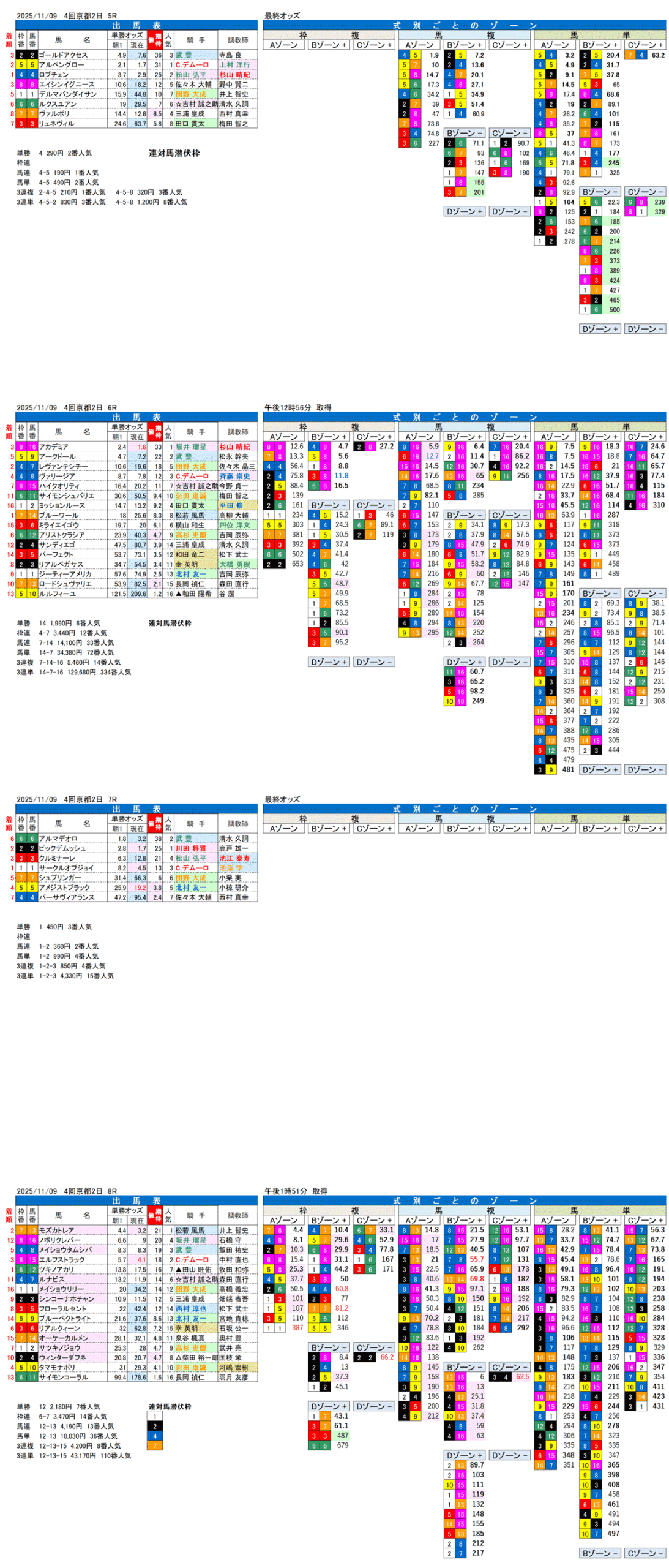 '25年11月9日（日曜）FactorX分析結果 4回京都競馬2日目5R〜8R