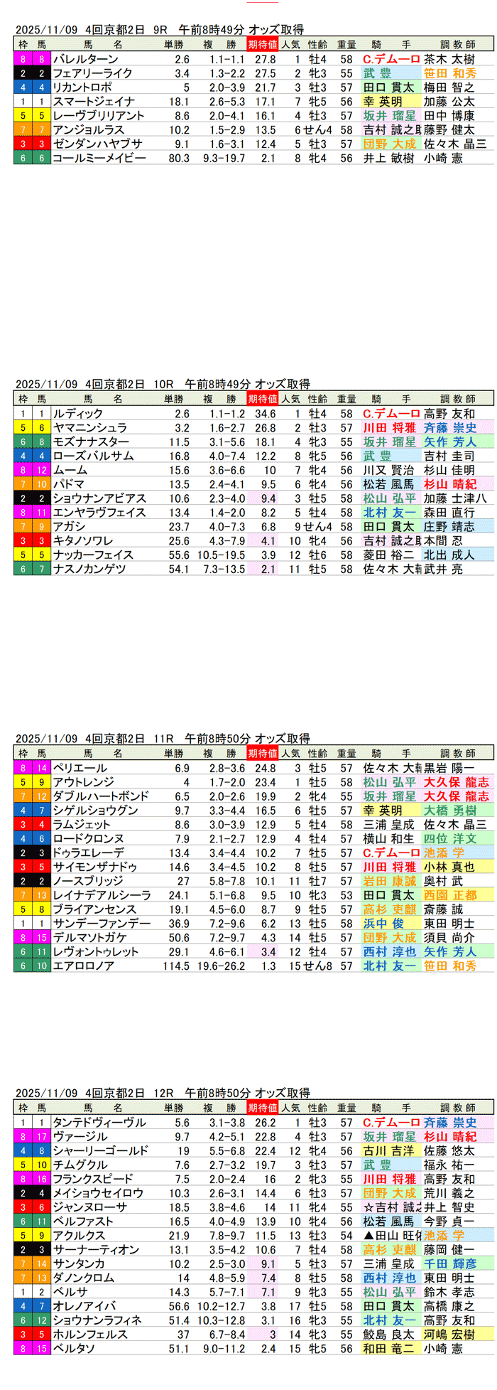 '25年11月9日（日曜）期待値の公開 4回京都競馬2日目9R〜12R 第15回みやこステークス