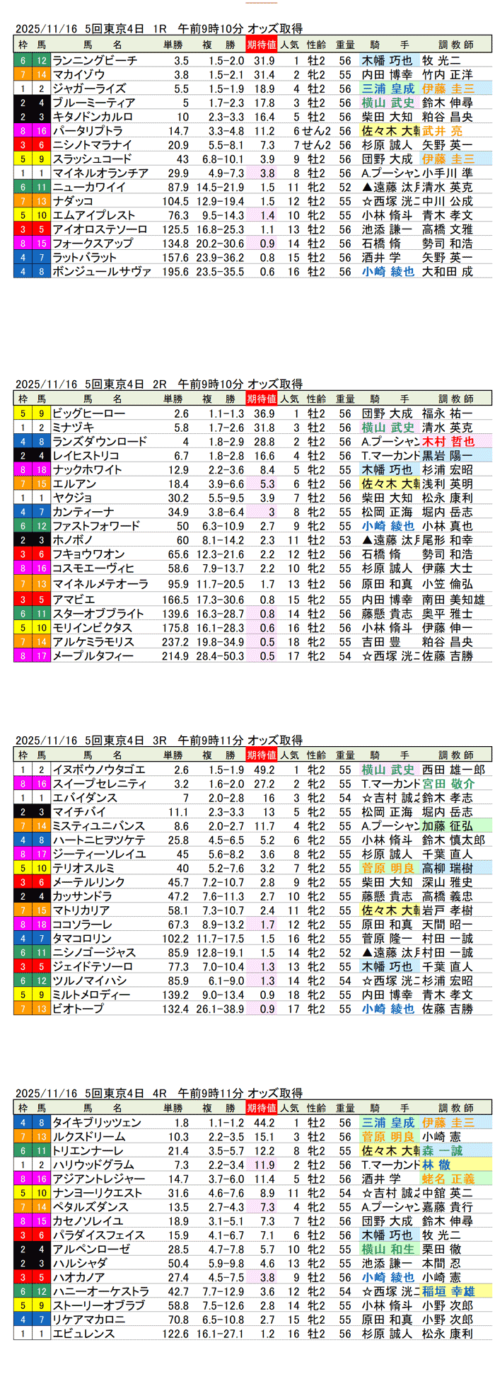 '25年11月16日（日曜）期待値の公開 5回東京競馬4日目1R〜4R