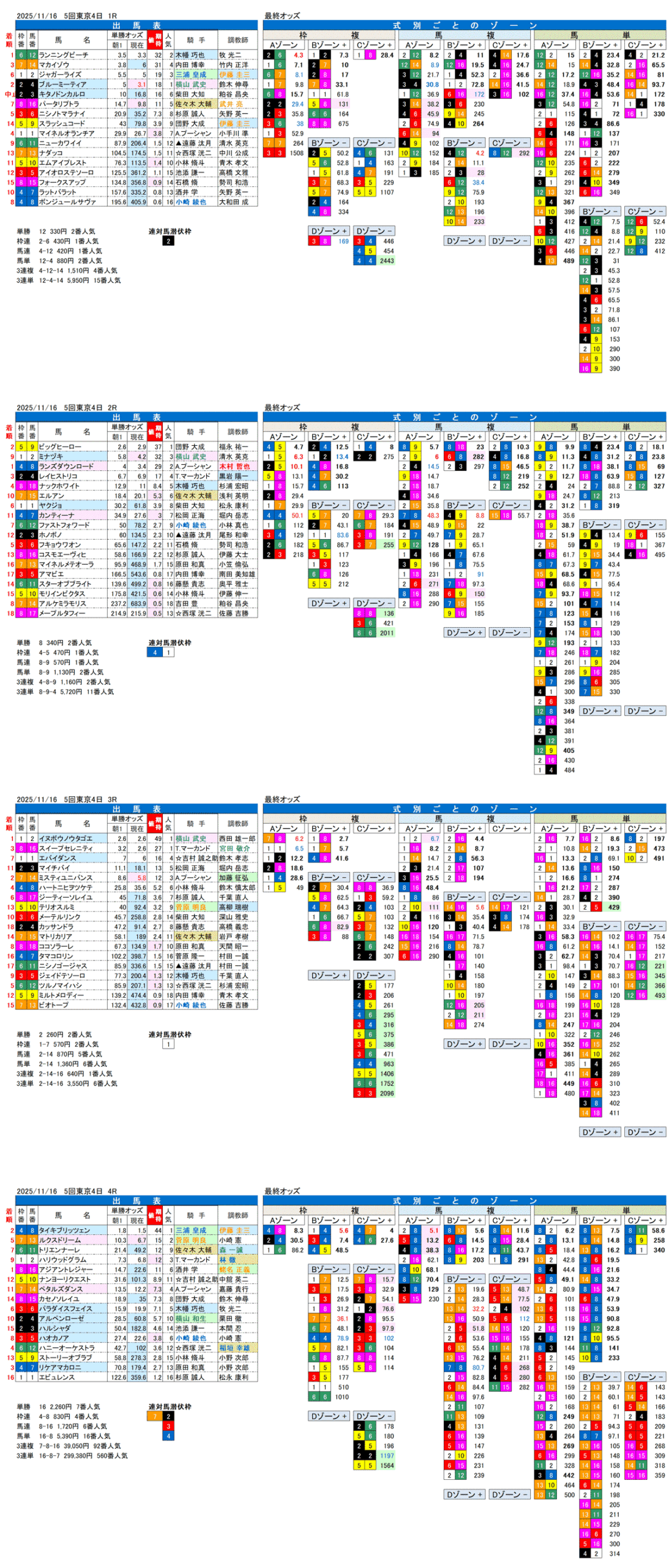'25年11月16日（日曜）FactorX分析結果 5回東京競馬4日目1R〜4R