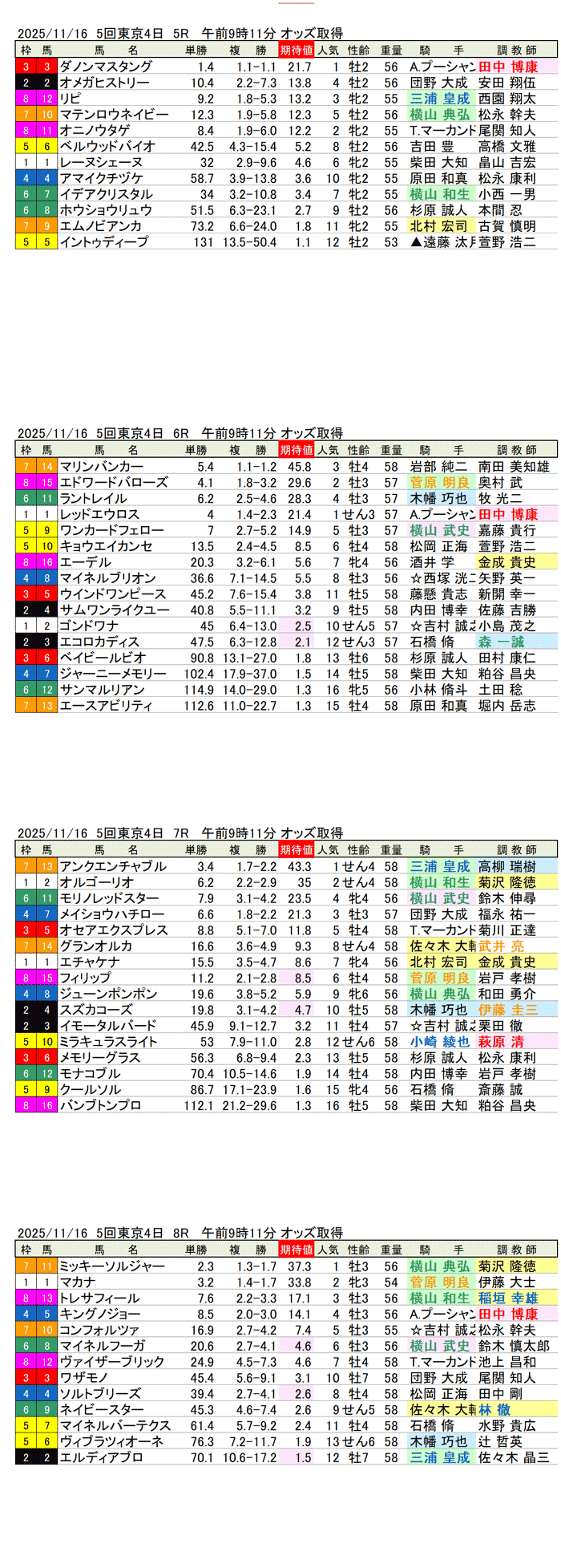 '25年11月16日（日曜）期待値の公開 5回東京競馬4日目5R〜8R
