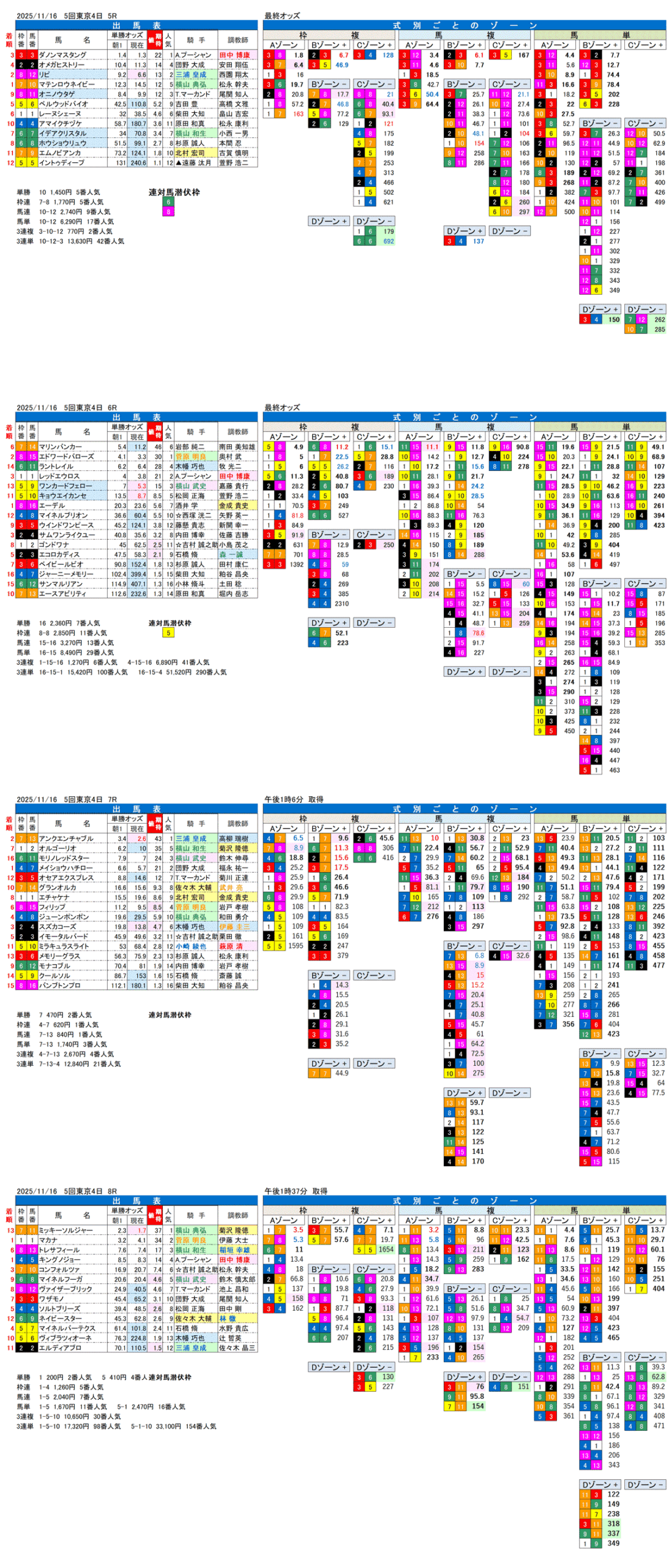 '25年11月16日（日曜）FactorX分析結果 5回東京競馬4日目5R〜8R