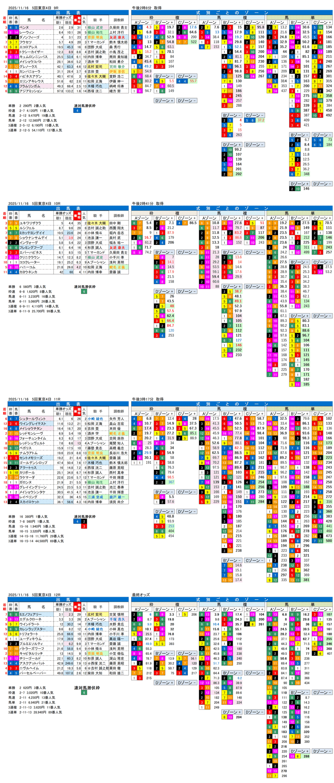 '25年11月16日（日曜）FactorX分析結果 5回東京競馬4日目9R〜12R オーロカップ