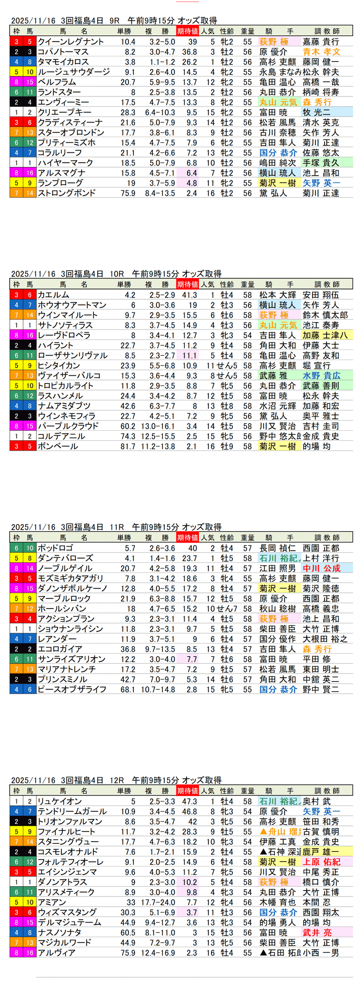'25年11月16日（日曜）期待値の公開 3回福島競馬4日目9R〜12R 福島民友カップ
