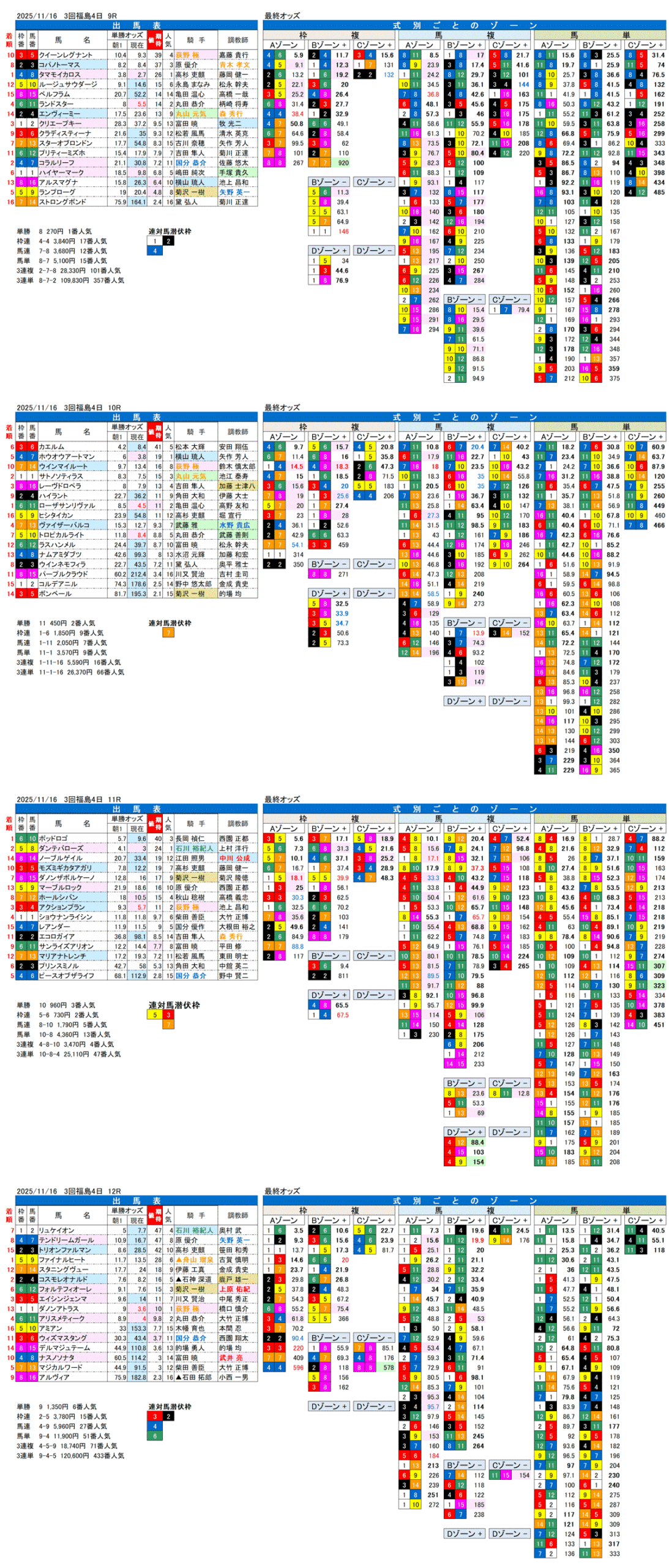 '25年11月16日（日曜）FactorX分析結果 3回福島競馬4日目9R〜12R 福島民友カップ