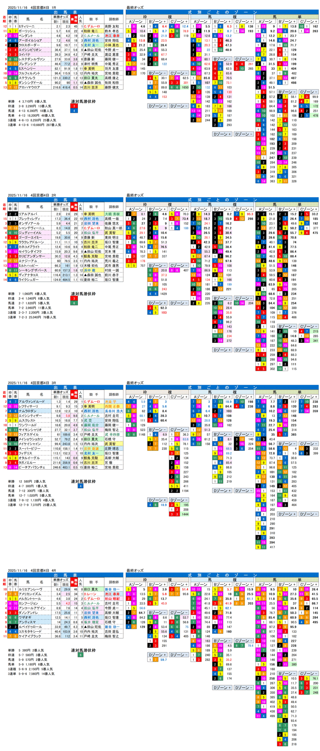 '25年11月16日（日曜）FactorX分析結果 4回京都競馬4日目1R〜4R