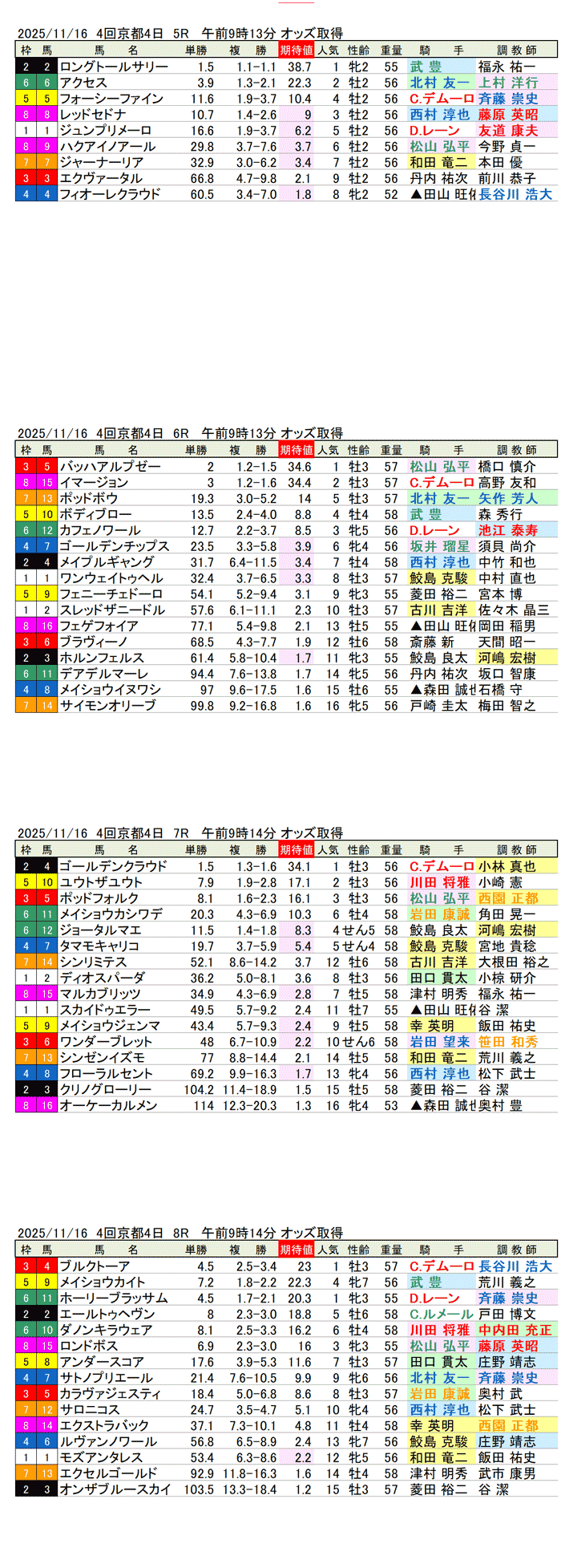'25年11月16日（日曜）期待値の公開 4回京都競馬4日目5R〜8R
