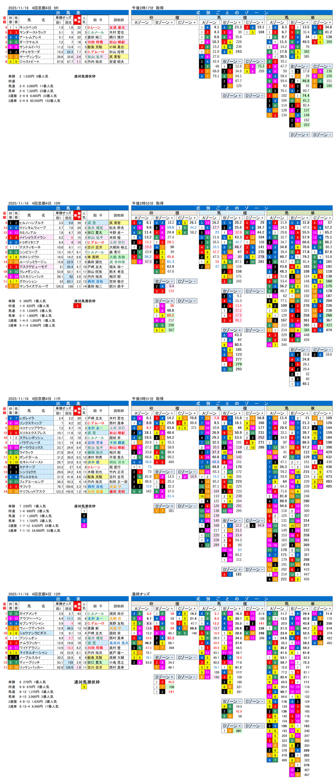 '25年11月16日（日曜）FactorX分析結果 4回京都競馬4日目9R〜12R 第50回エリザベス女王杯