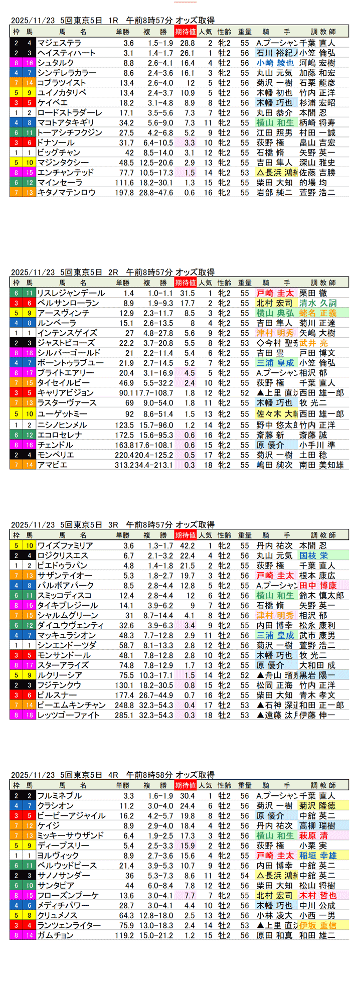 '25年11月23日(日曜)期待値の公開 5回東京競馬5日目1R〜4R