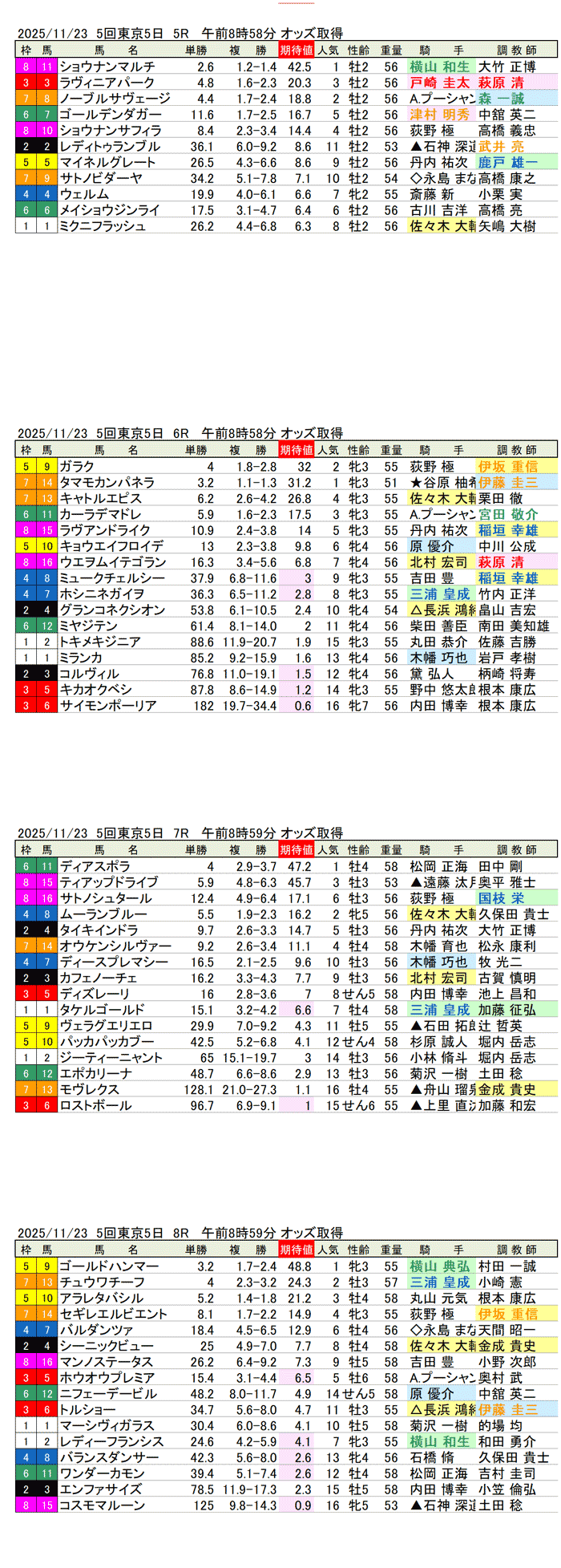 '25年11月23日(日曜)期待値の公開 5回東京競馬5日目5R〜8R