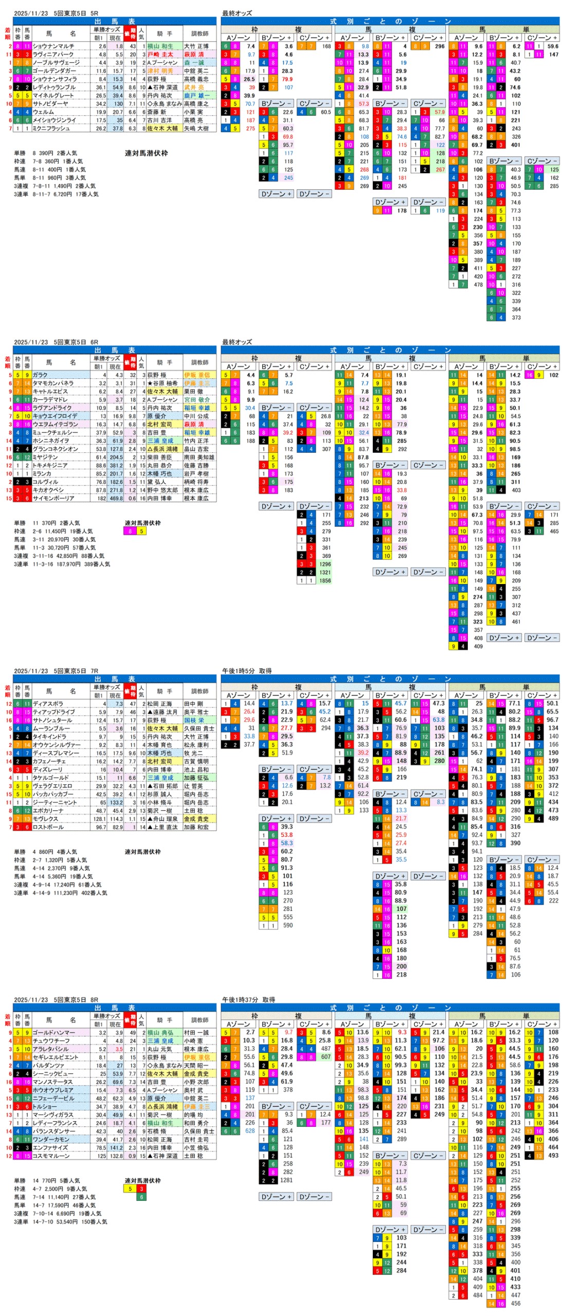 '25年11月23日（日曜）FactorX分析結果 5回東京競馬5日目5R〜8R