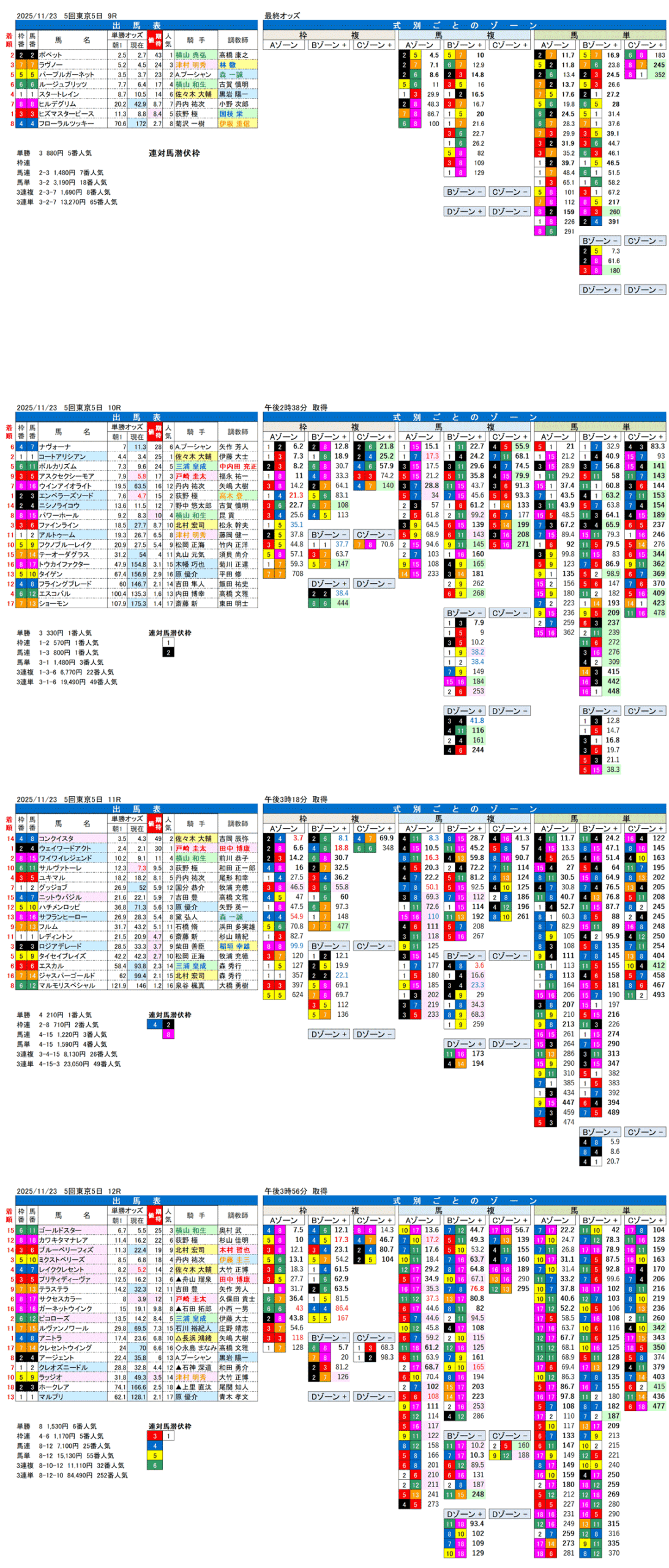 '25年11月23日（日曜）FactorX分析結果 5回東京競馬5日目9R〜12R 霜月ステークス