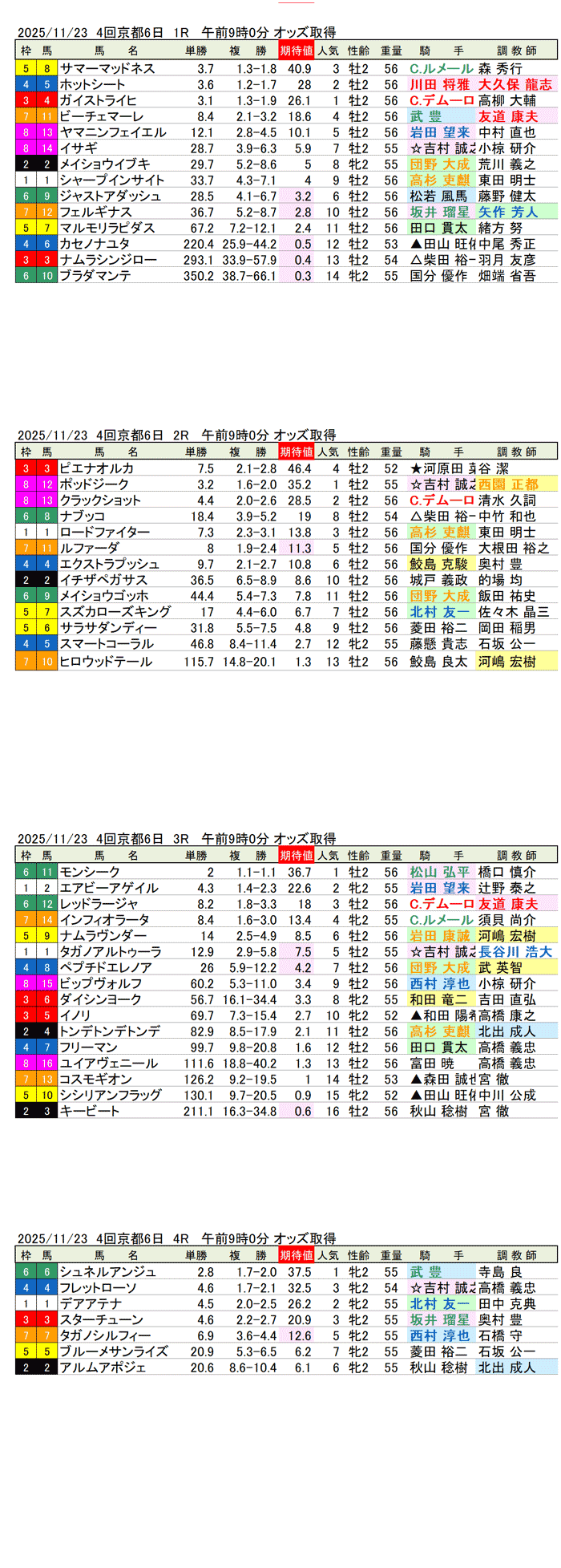 '25年11月23日（日曜）期待値の公開 4回京都競馬6日目1R〜4R