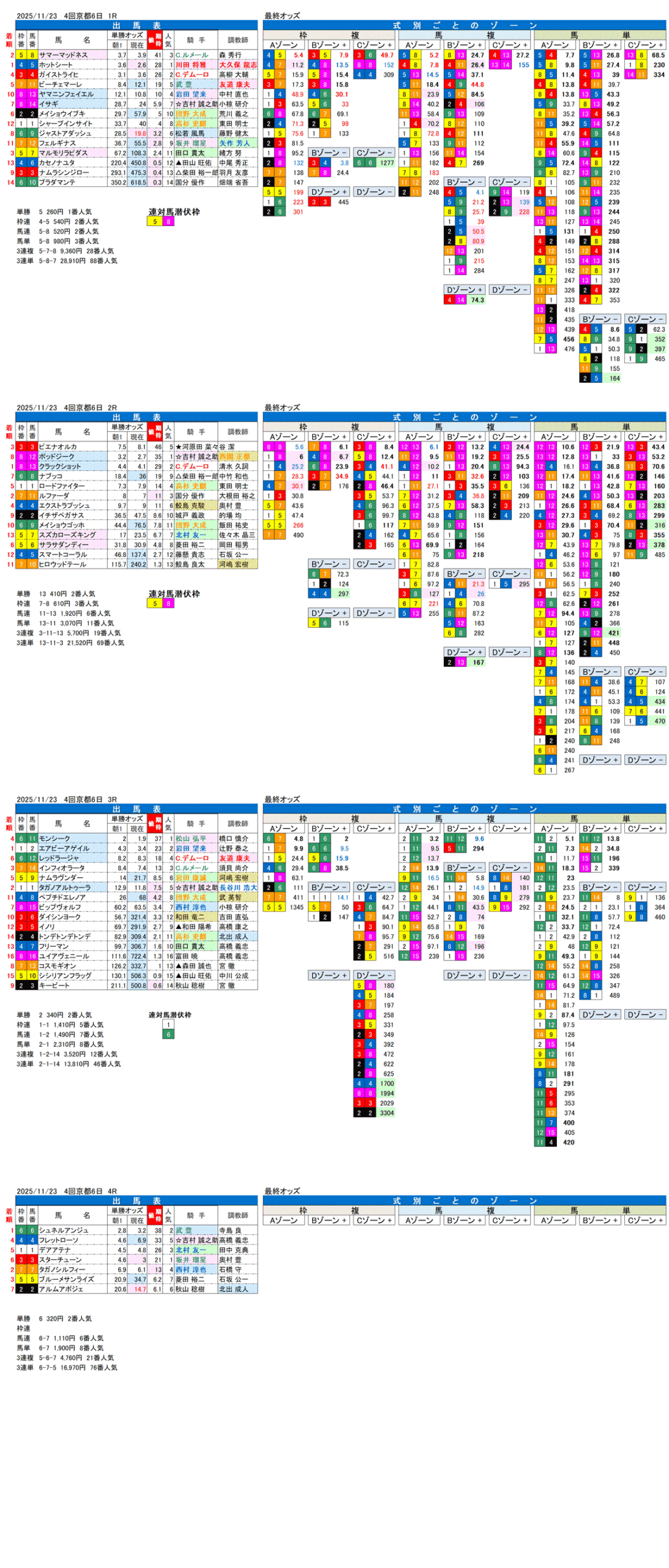 '25年11月23日（日曜）FactorX分析結果 4回京都競馬6日目1R〜4R