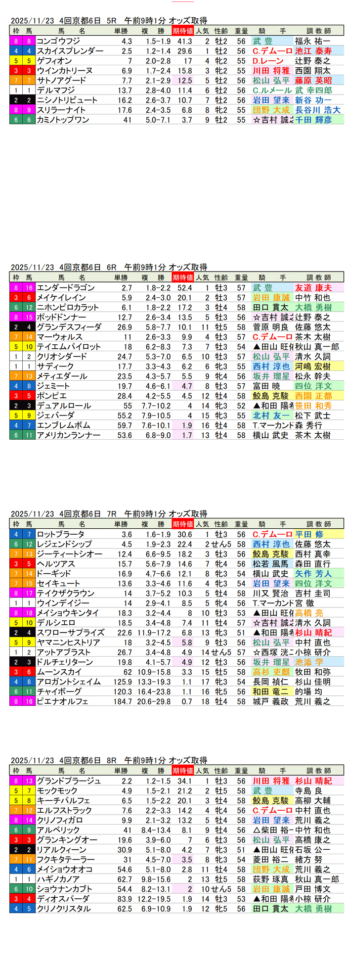 '25年11月23日（日曜）期待値の公開 4回京都競馬6日目5R〜8R