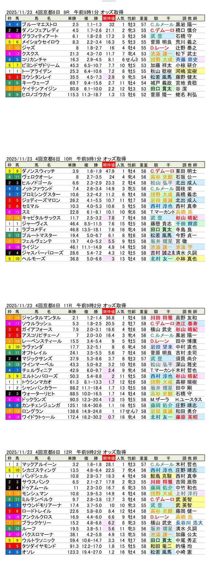 '25年11月23日（日曜）期待値の公開 4回京都競馬6日目9R〜12R 第42回 マイルチャンピオンシップ