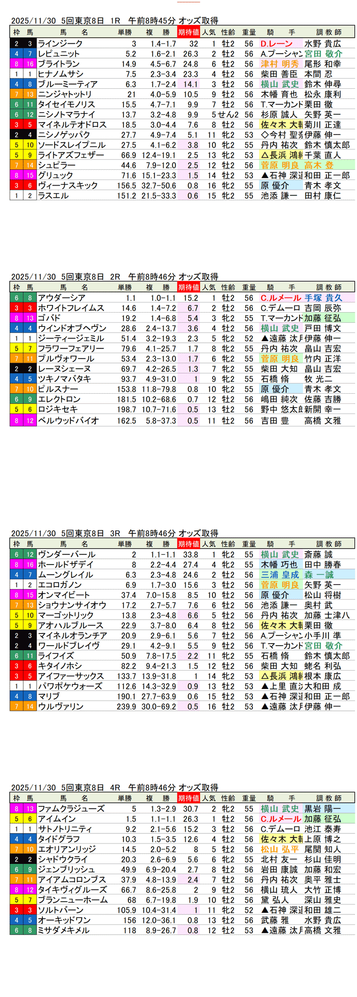 '25年11月30日（日曜）期待値の公開 5回東京競馬8日目1R〜4R