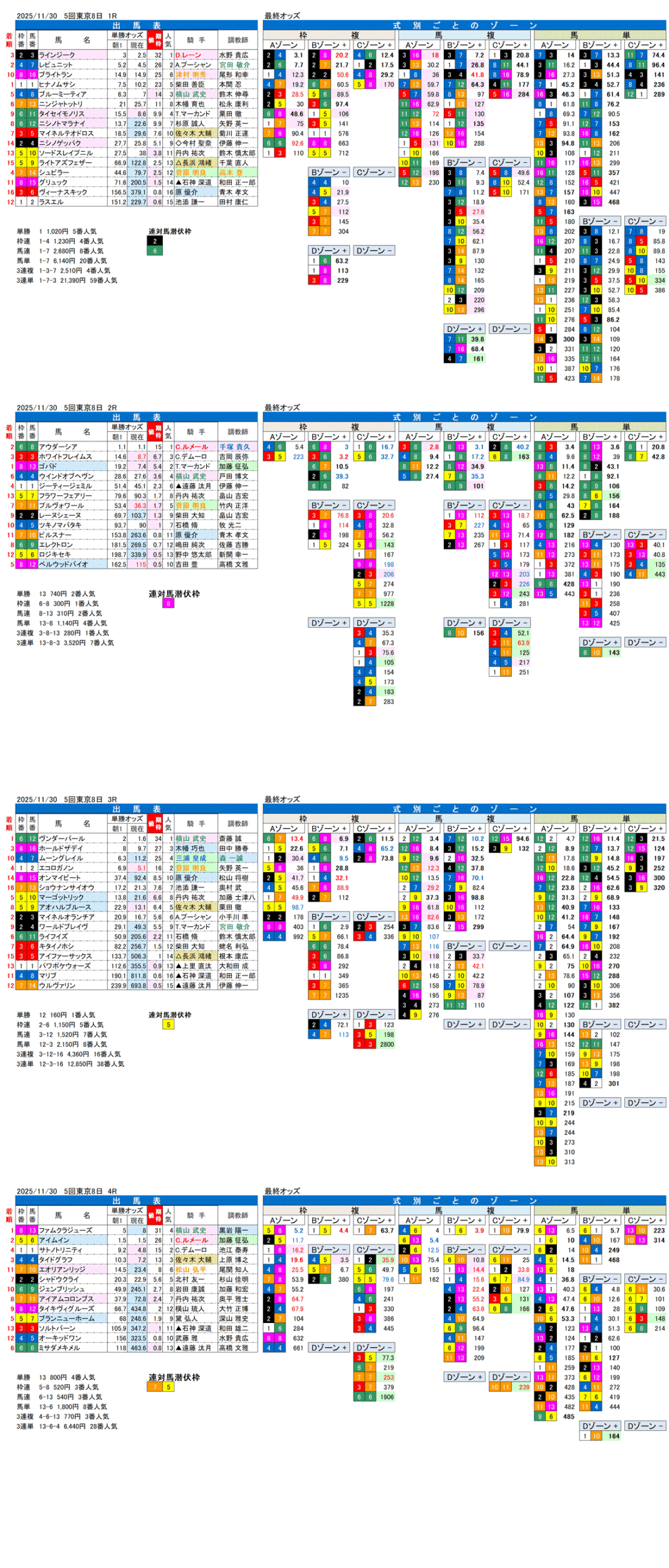 '25年11月30日（日曜）FactorX分析結果 5回東京競馬8日目1R〜4R