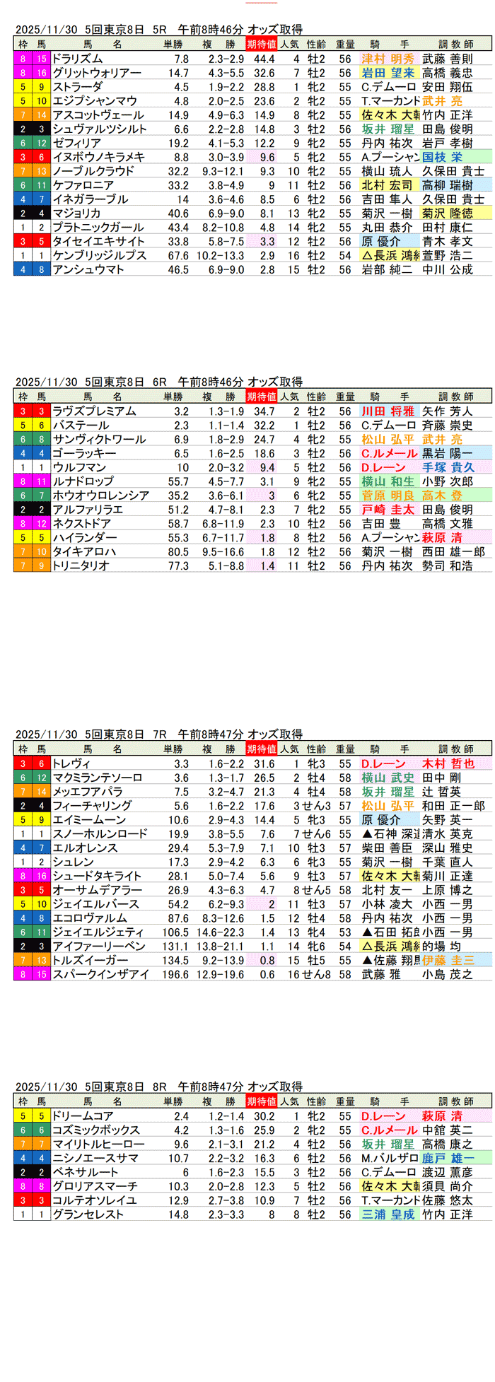 '25年11月30日（日曜）期待値の公開 5回東京競馬8日目5R〜8R