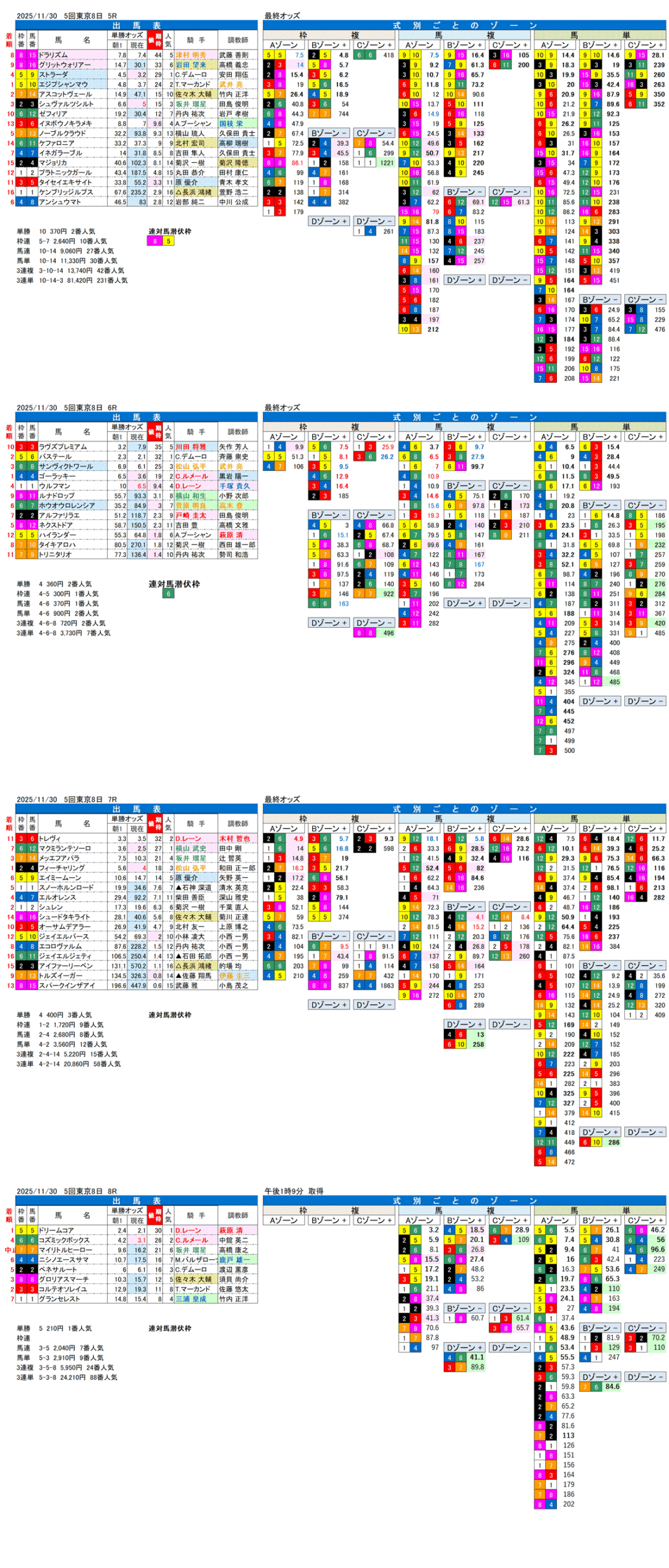 '25年11月30日（日曜）FactorX分析結果 5回東京競馬8日目5R〜8R
