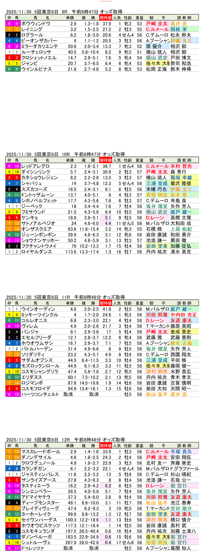 '25年11月30日（日曜）期待値の公開 5回東京競馬8日目9R〜12R 第45回ジャパンカップ