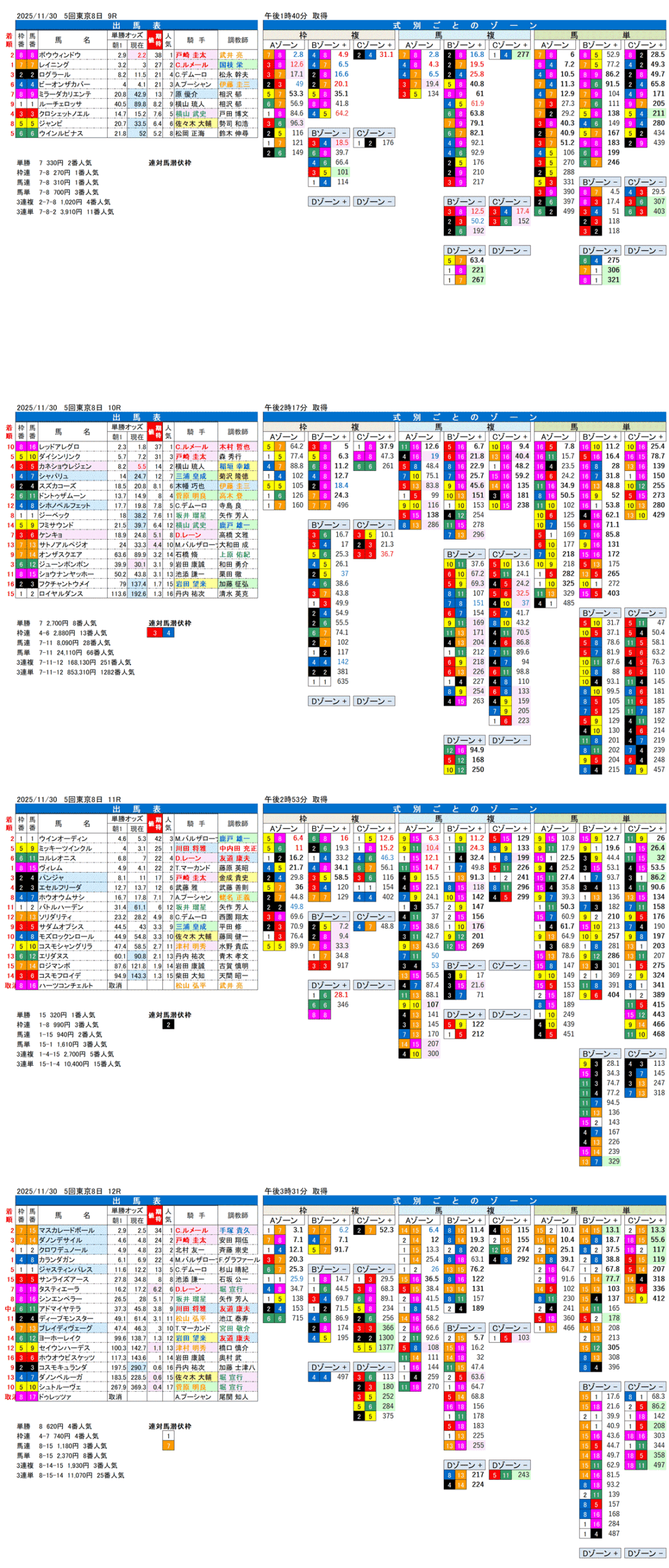 '25年11月30日（日曜）FactorX分析結果 5回東京競馬8日目9R〜12R 第45回ジャパンカップ