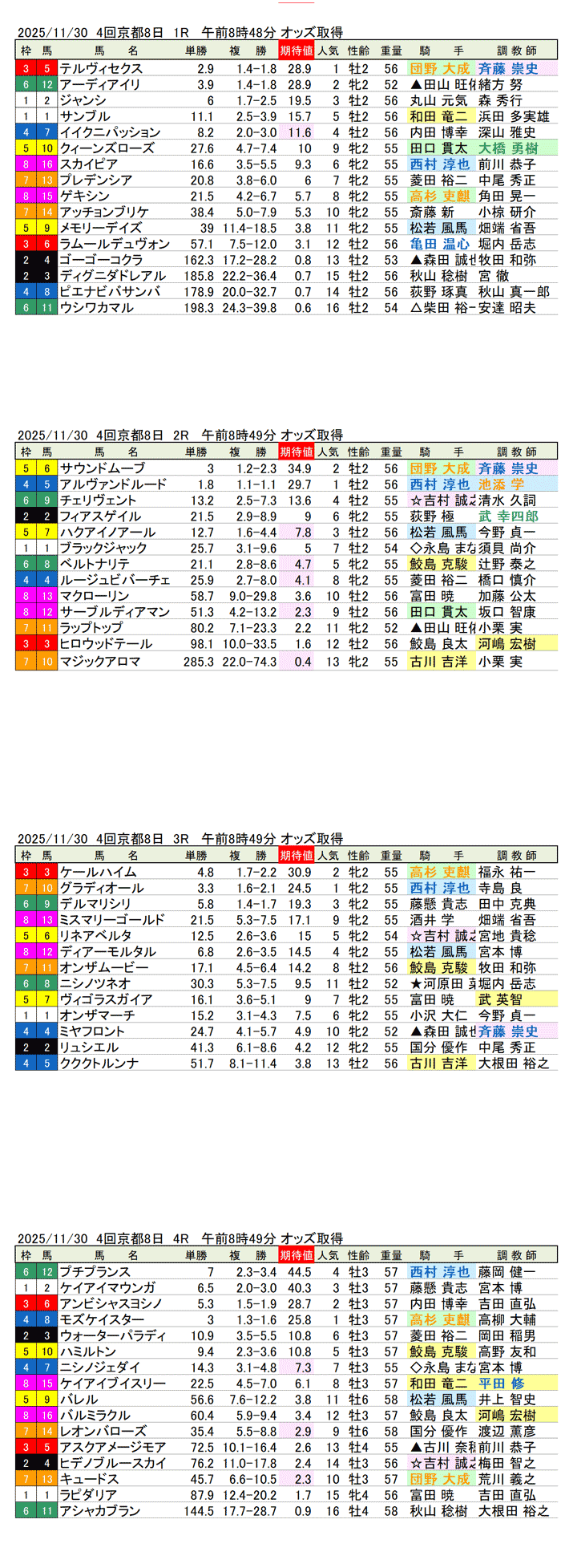 '25年11月30日（日曜）期待値の公開 4回京都競馬8日目1R〜4R