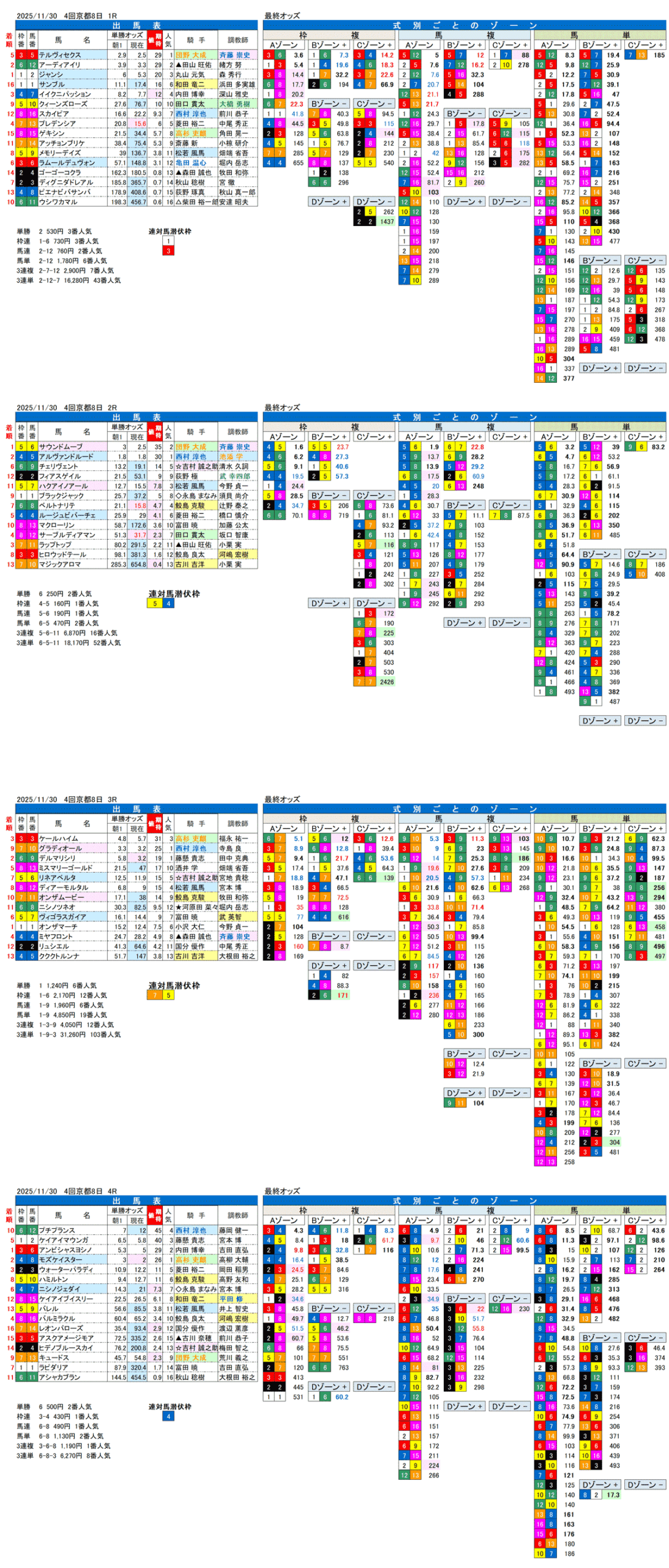 '25年11月30日（日曜）FactorX分析結果 4回京都競馬8日目1R〜4R