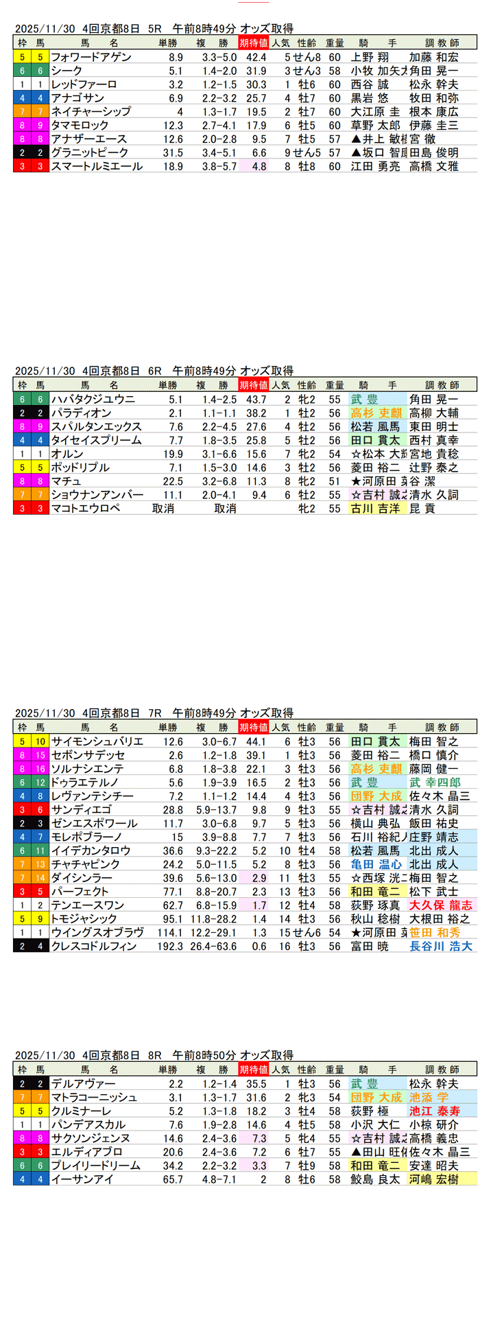 '25年11月30日（日曜）期待値の公開 4回京都競馬8日目5R〜8R