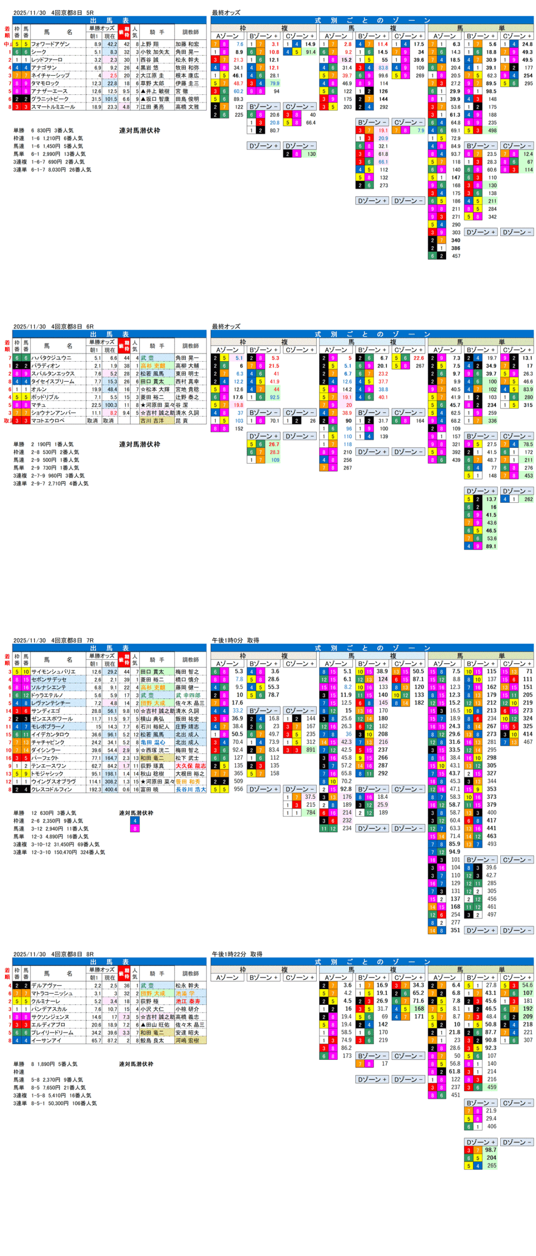 '25年11月30日（日曜）FactorX分析結果 4回京都競馬8日目5R〜8R