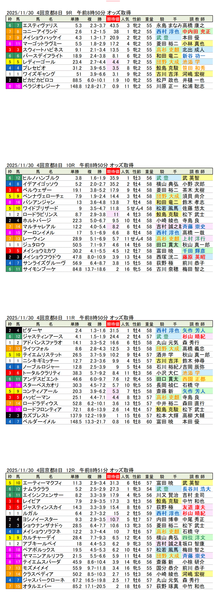 '25年11月30日（日曜）期待値の公開 4回京都競馬8日目9R〜12R 第70回京阪杯