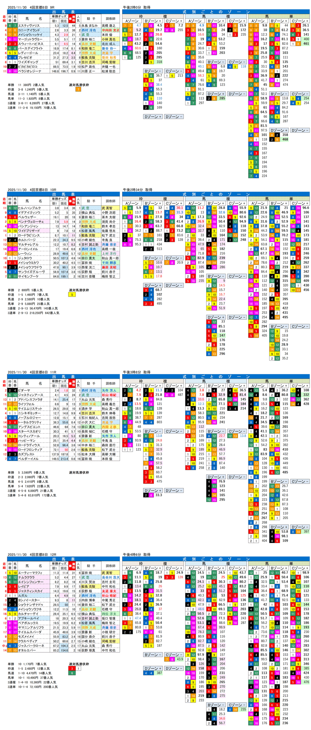 '25年11月30日（日曜）FactorX分析結果 4回京都競馬8日目9R〜12R 第70回京阪杯