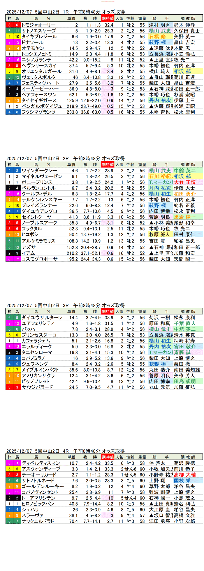 '25年12月7日(日曜)期待値の公開 5回中山競馬2日目1R〜4R